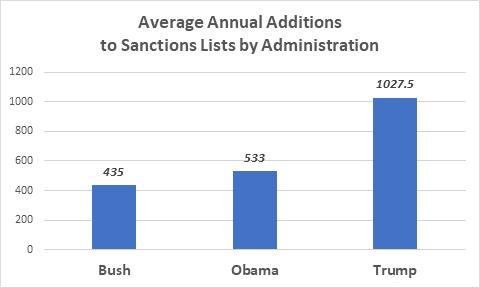 2020 Year-End Sanctions and Export Controls Update - Chart 2
